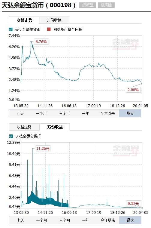 天弘基金余额宝收益率深度分析：趋势与影响